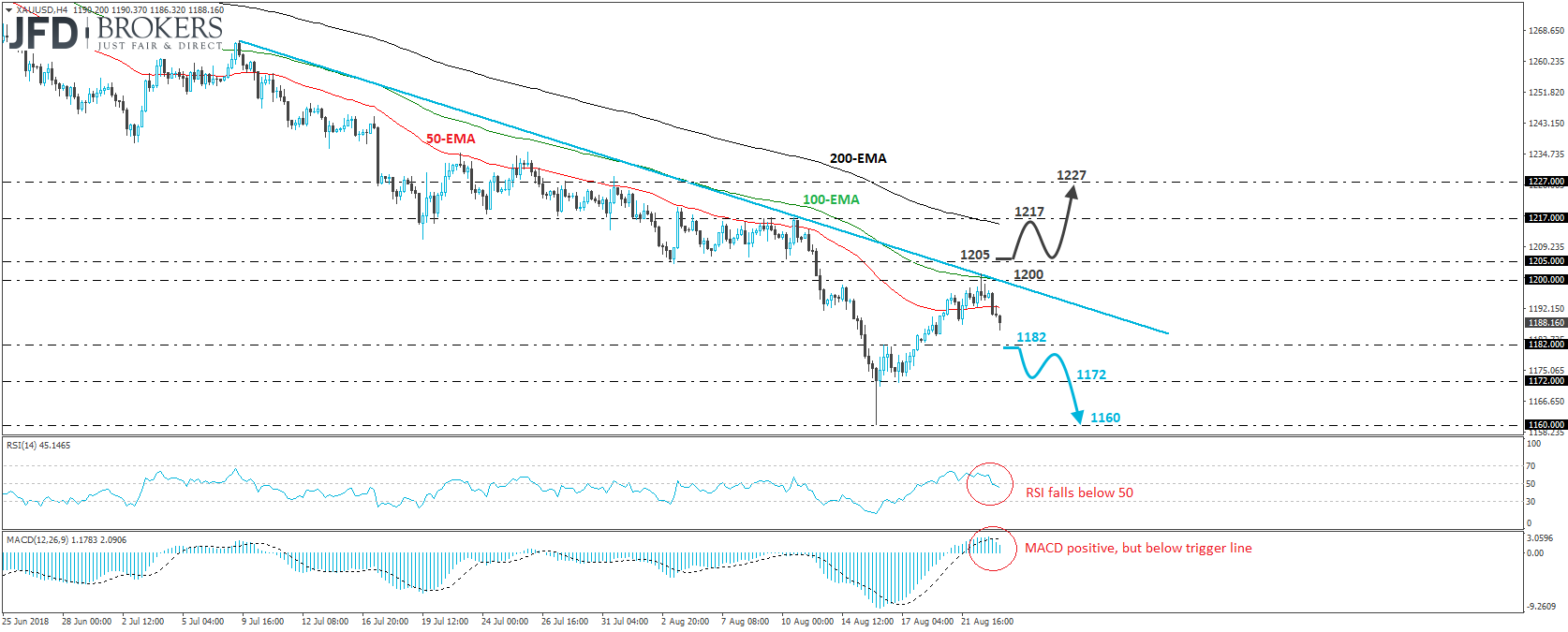 XAUUSD Gold 4-hour chart technical analysis