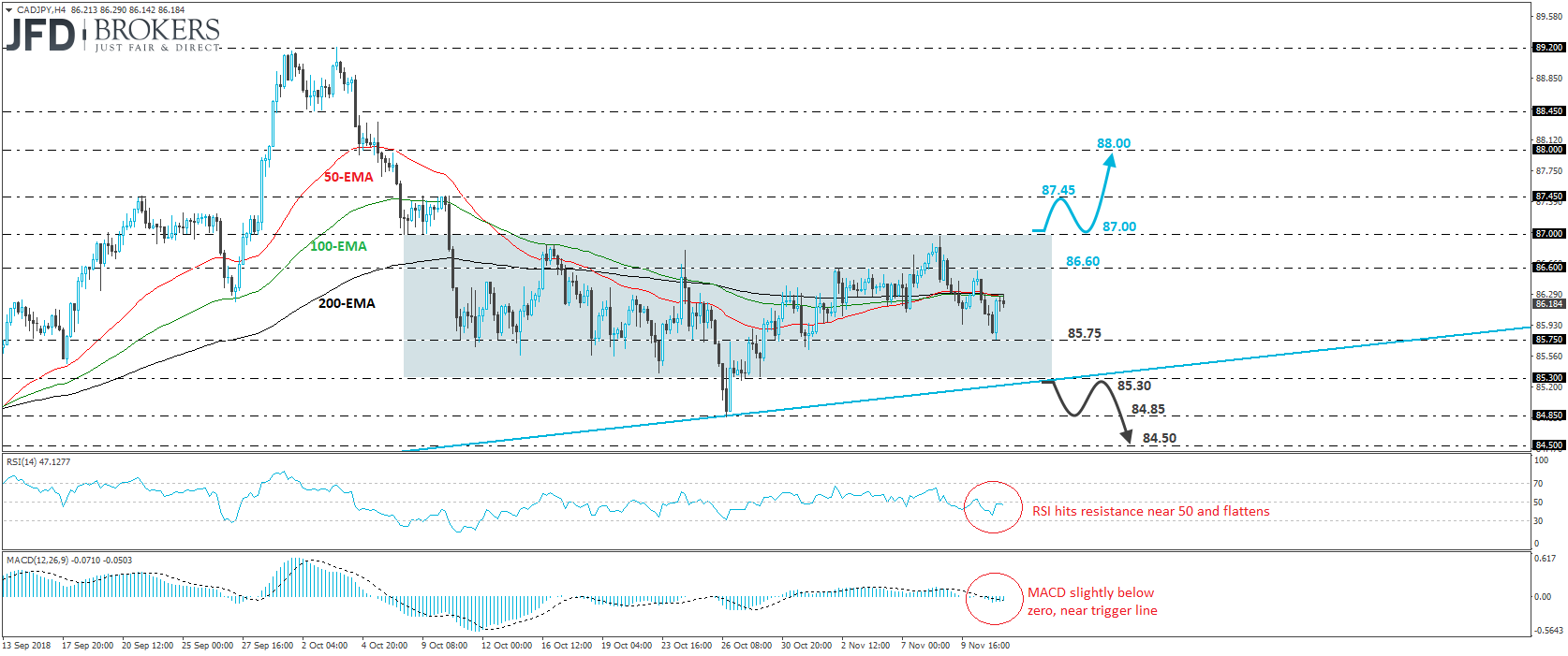CAD/JPY Stays Within a Range | Technical Analysis