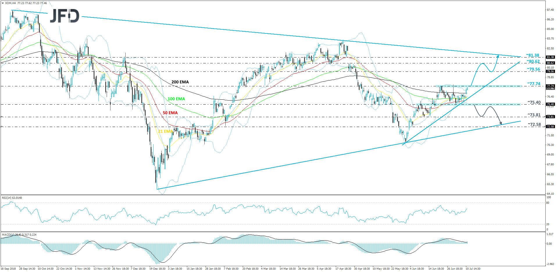 Exxon Mobil 4-hour