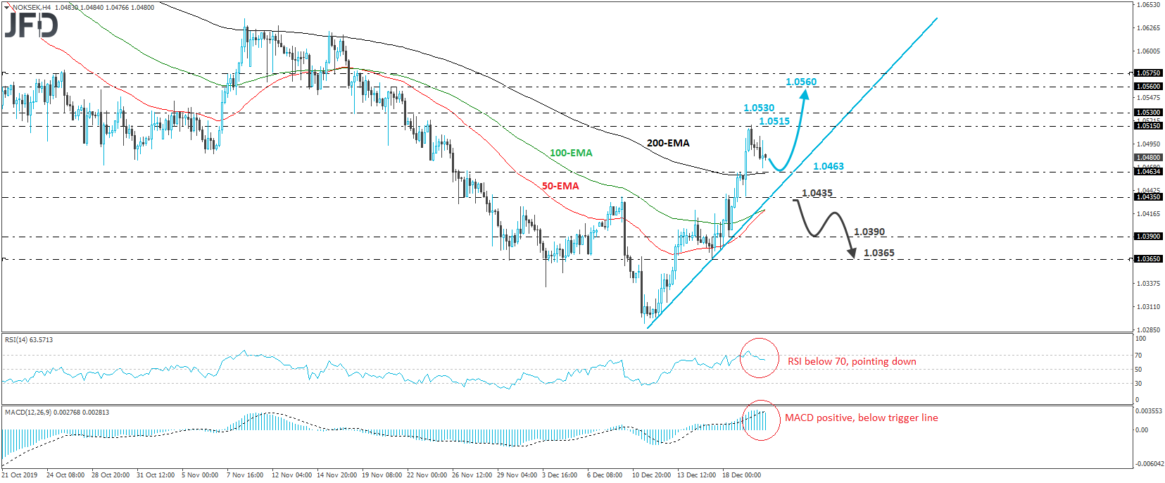 NOK/SEK 4-hour chart technical analysis