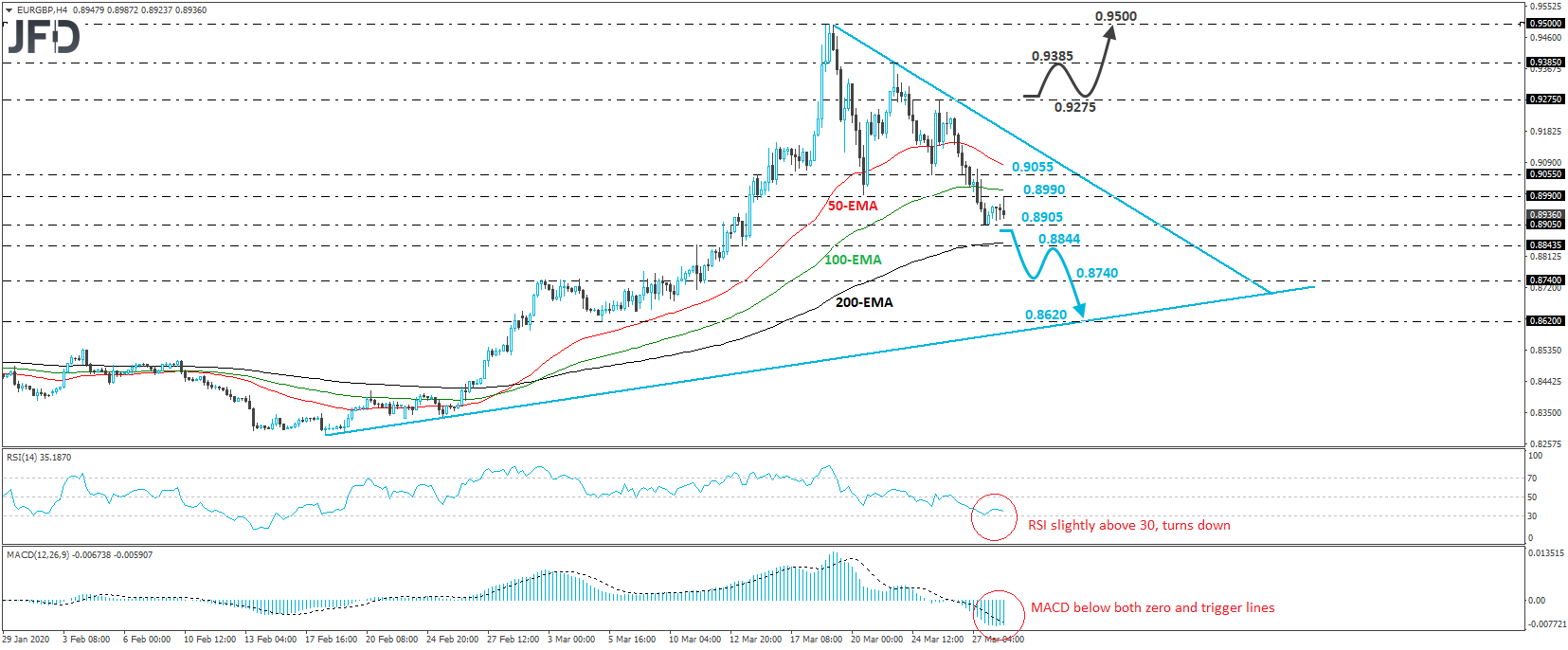 EUR/GBP 4-hour chart technical analysis