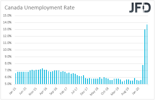 Canada Unemployment