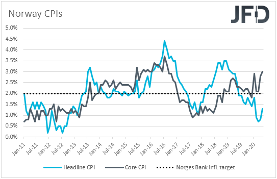 Norway_CPIs