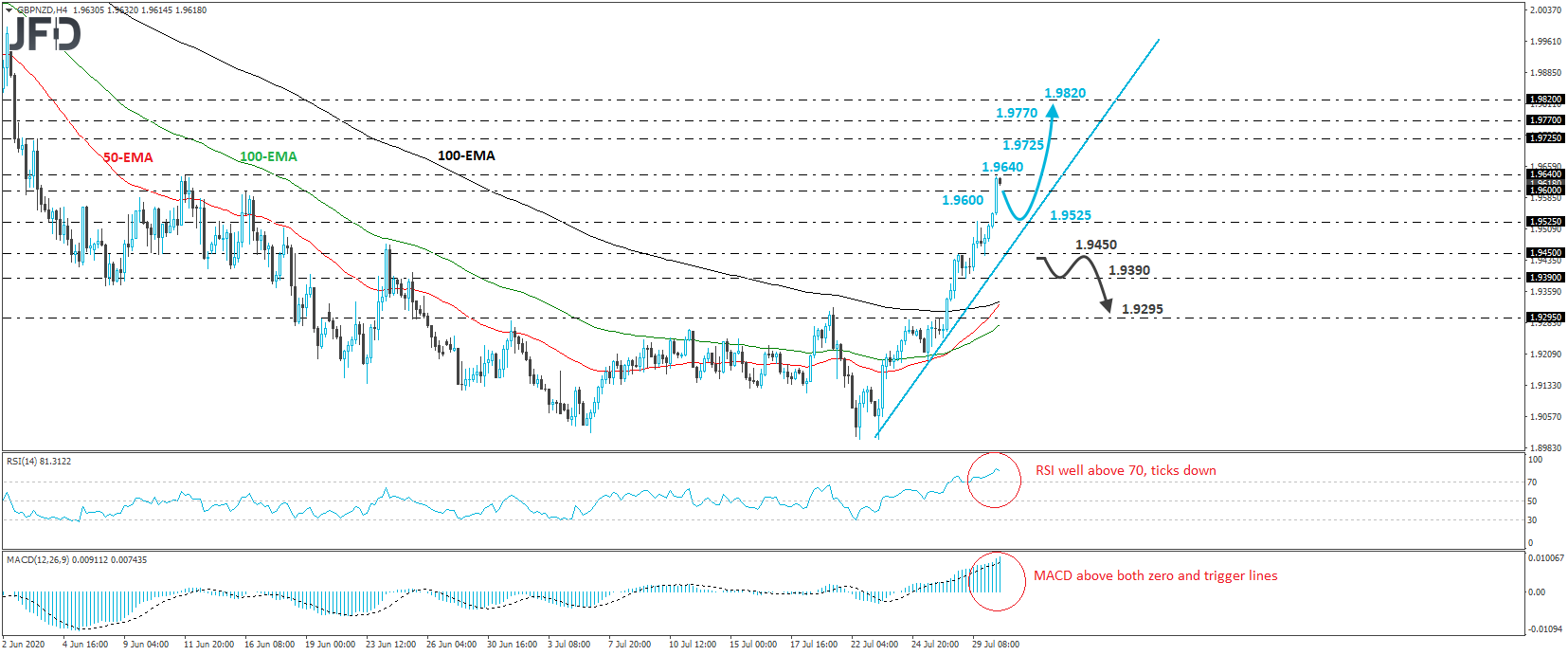 GBP/NZD Stays in Rally Mode | Technical Analysis
