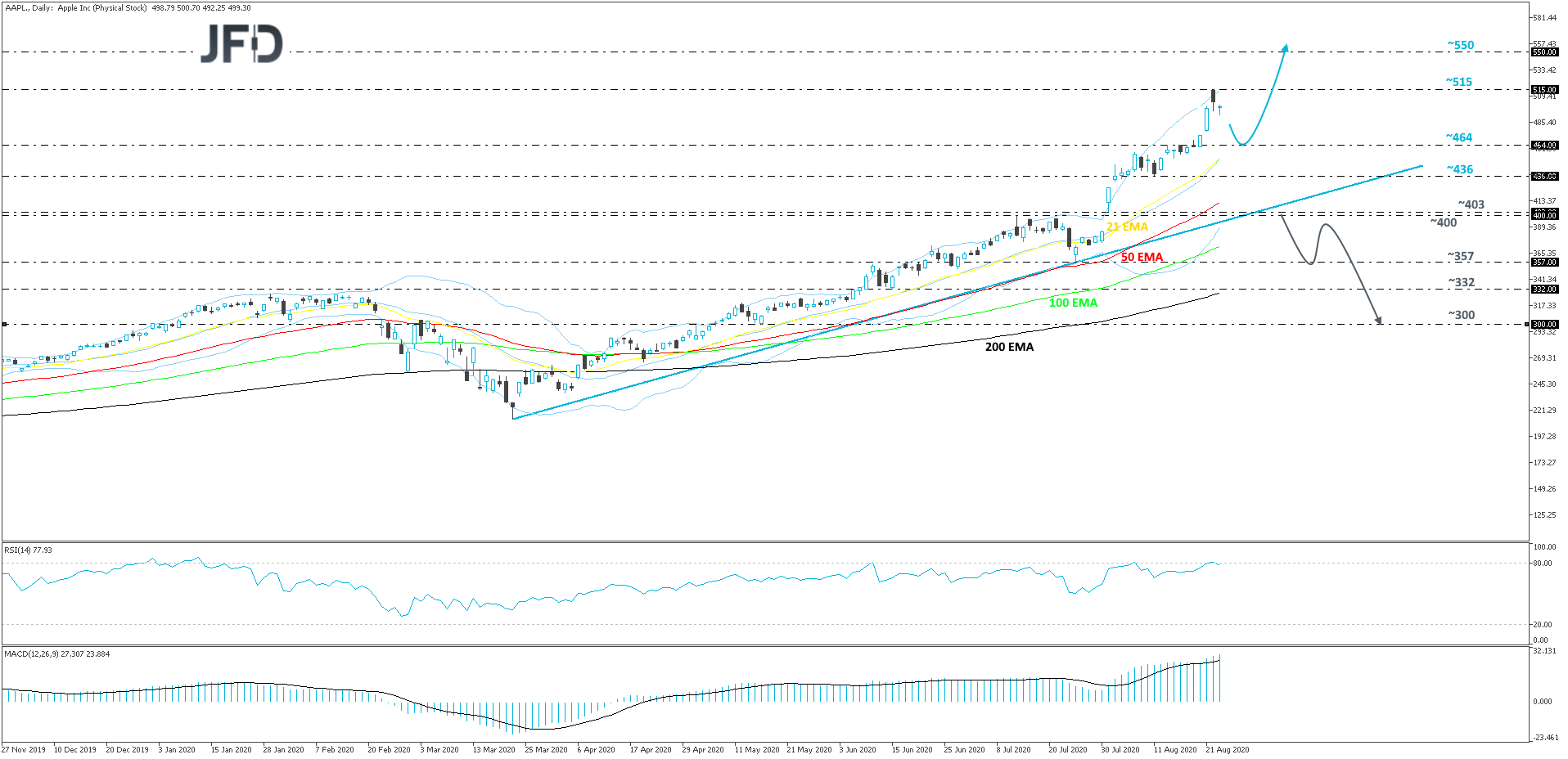 Tesla and Apple Stock-Splits Are Scheduled For August 31st | Technical  Analysis