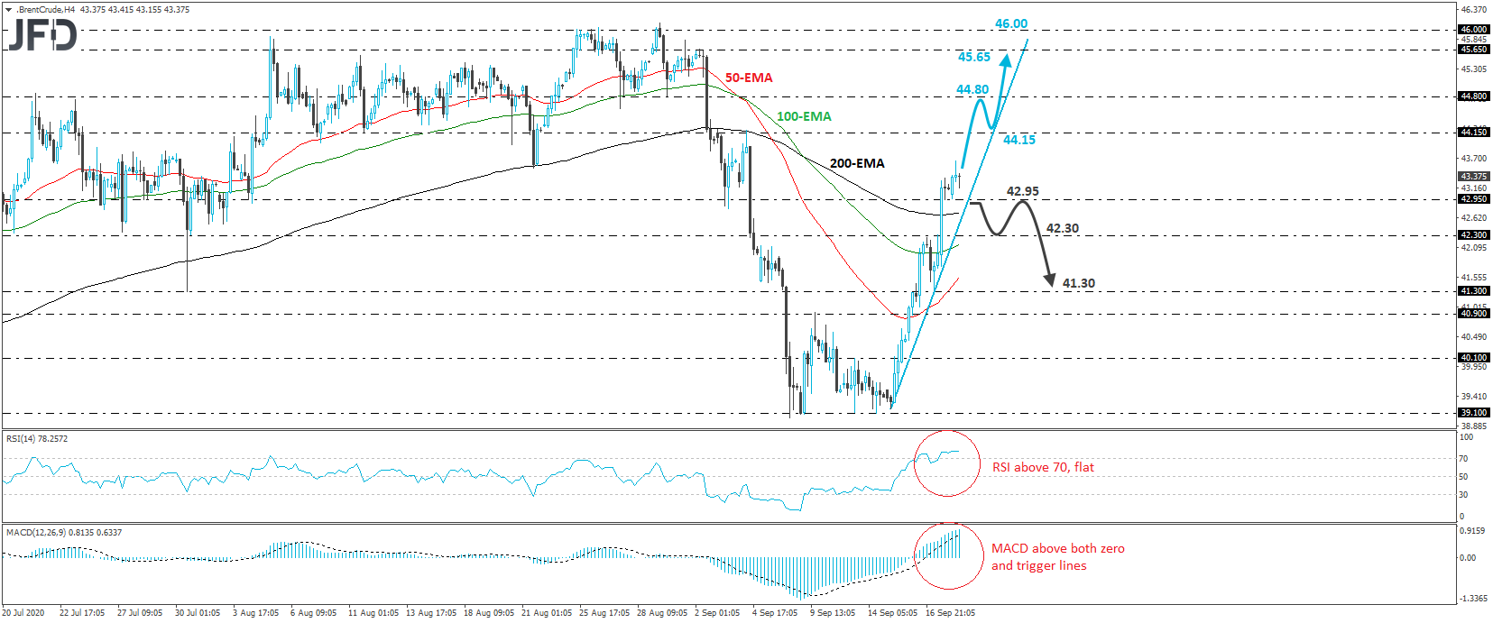 Brent crude oil 4-hour chart technical analysis