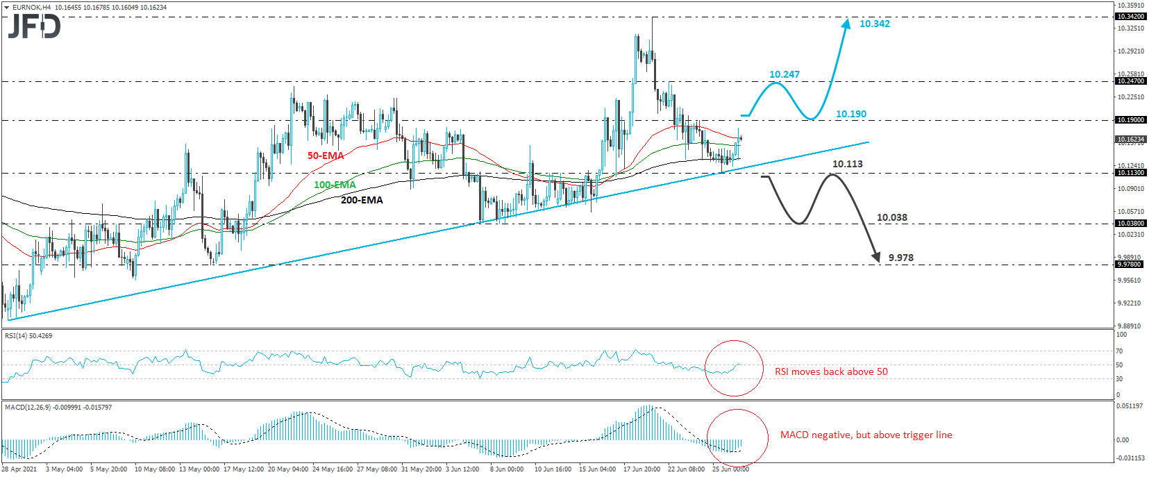 EUR/NOK Rebounds from an Upside Support Line | Technical Analysis