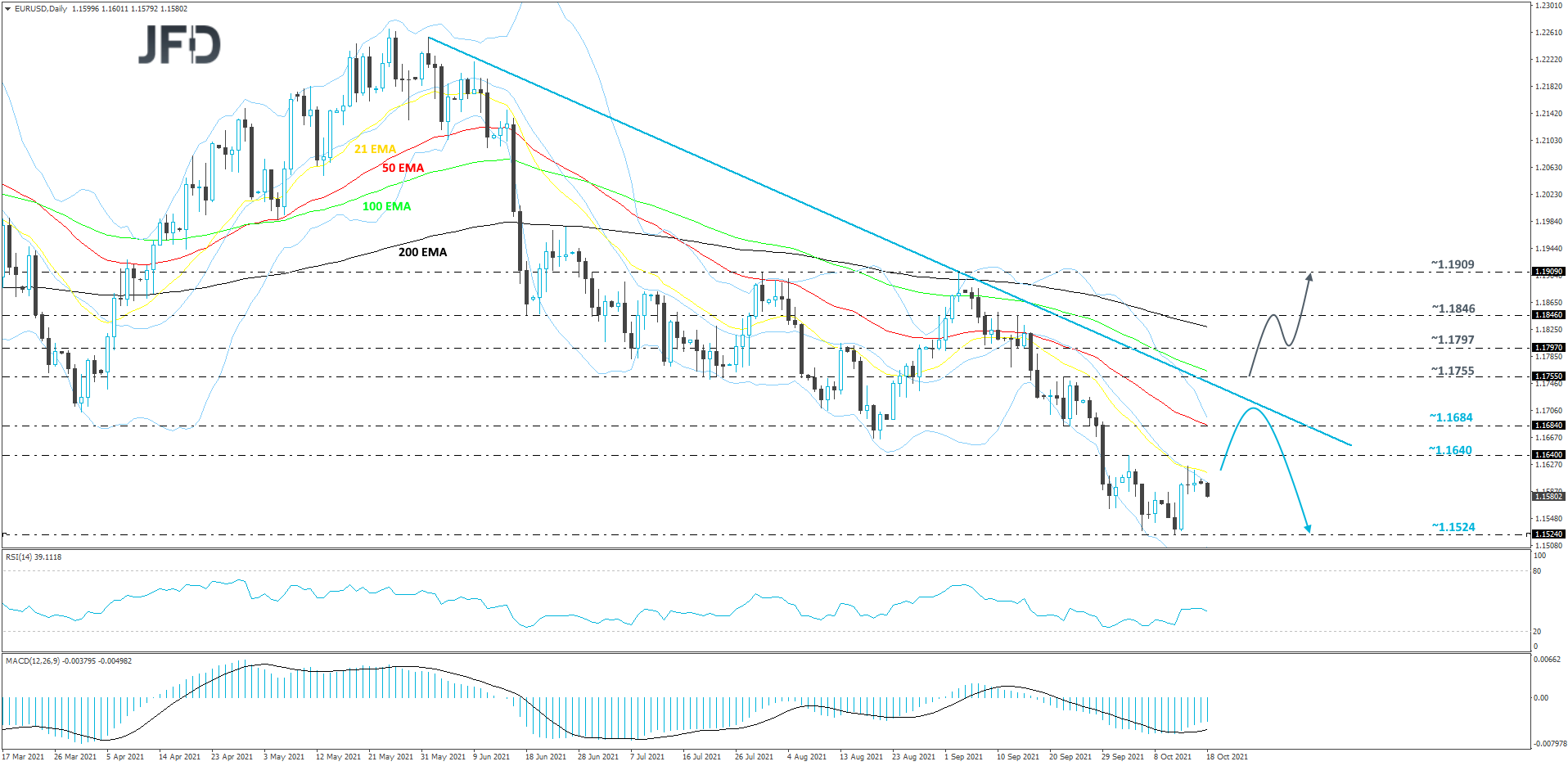EURUSD-Daily