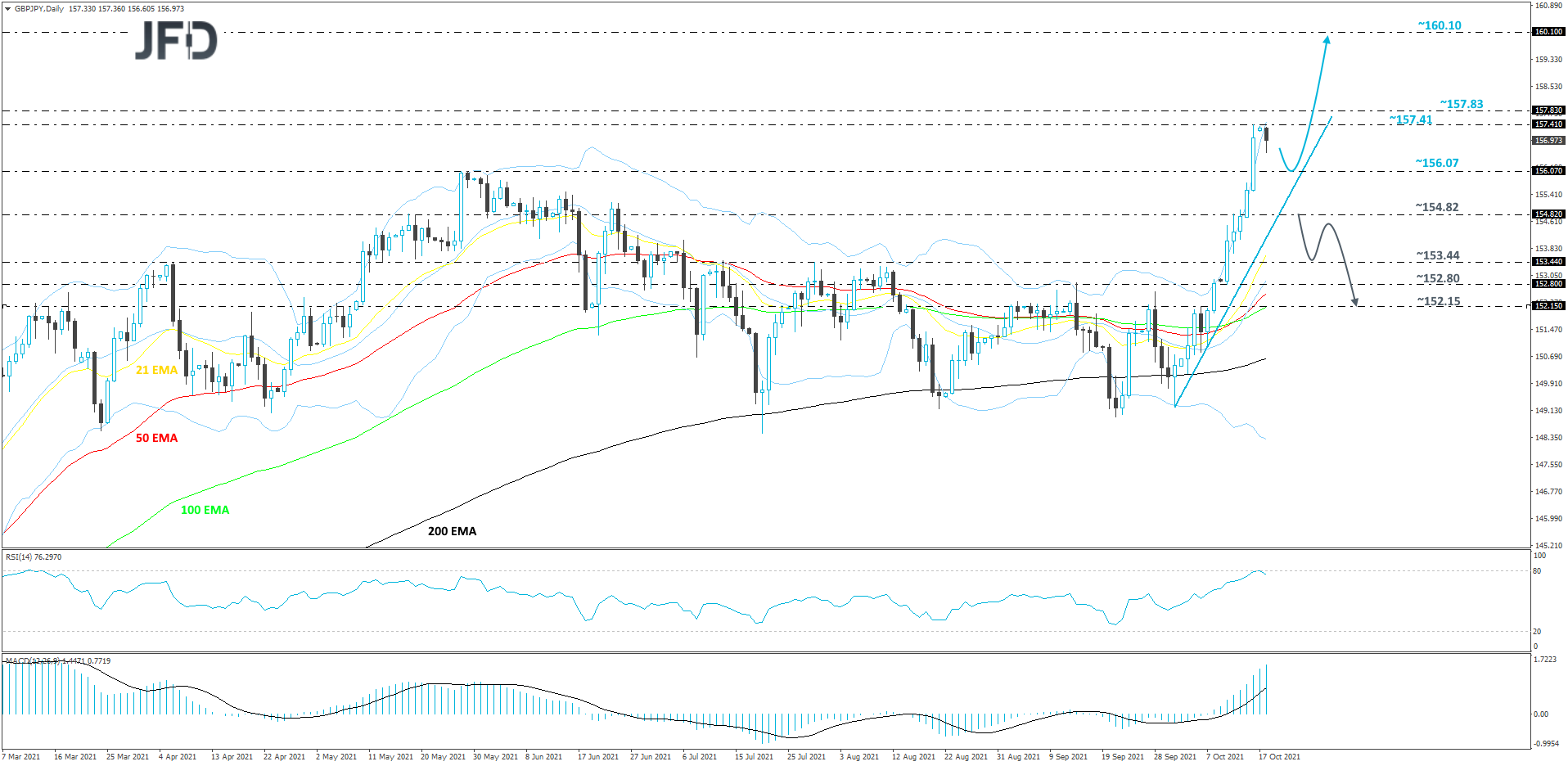 GBPJPY-Daily