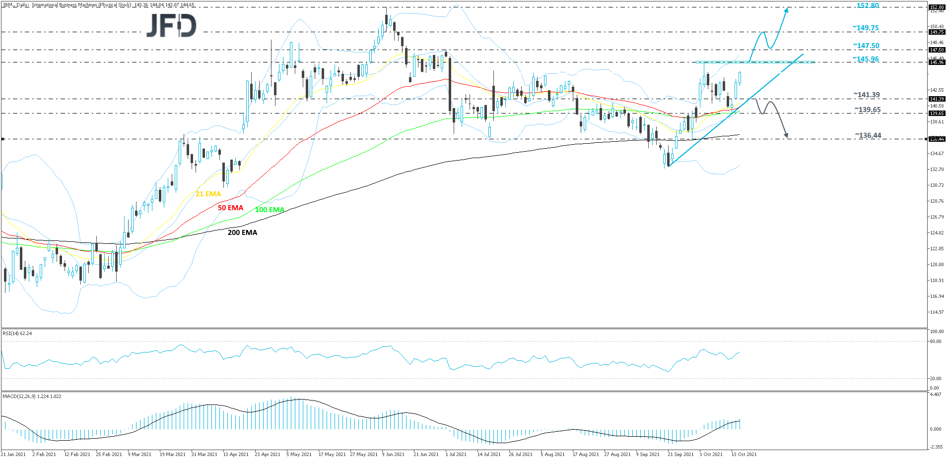 IBM-Daily