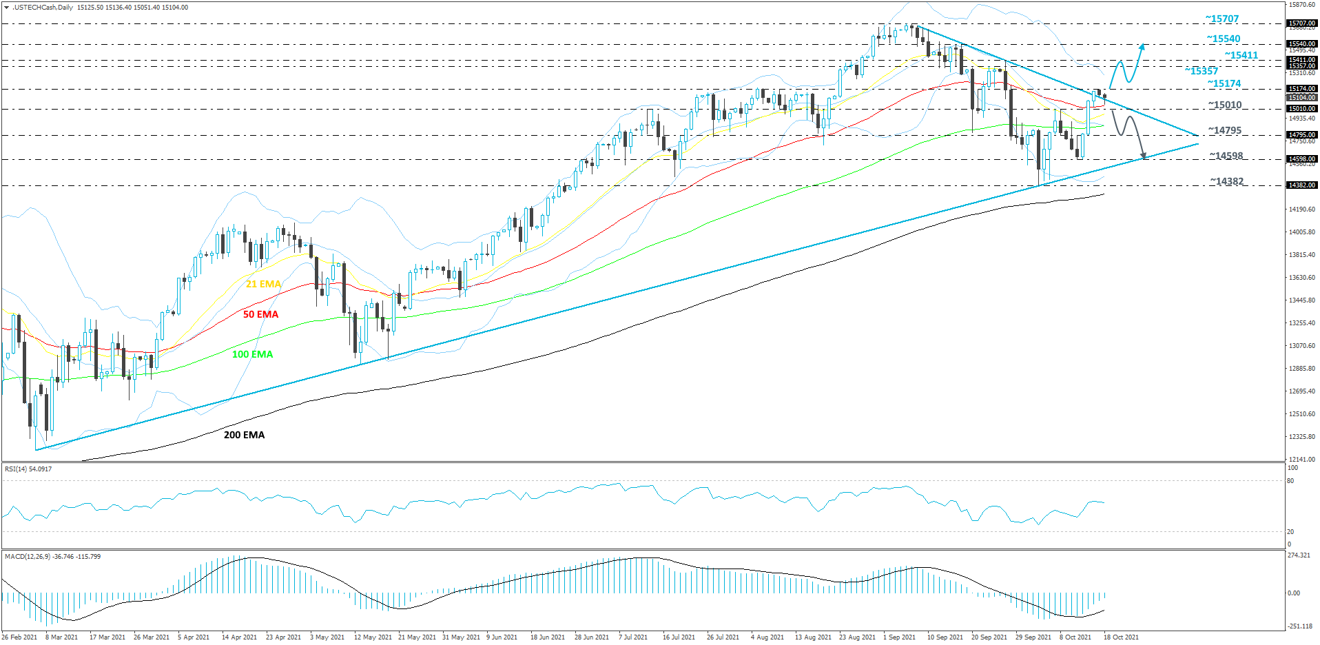 Nasdaq100-Daily