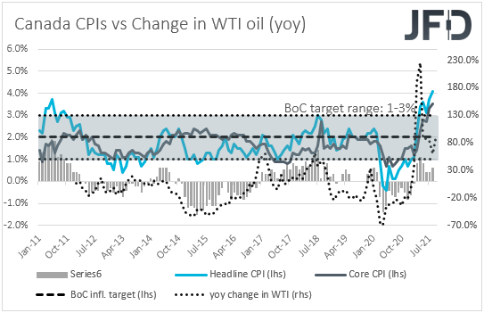 Canada CPIs yoy inflation