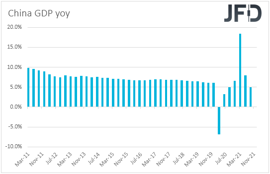China GDP yoy