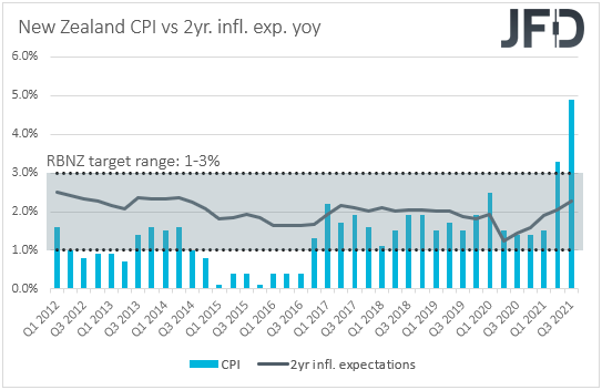 New Zealand CPI vs 2yr. inflation expectations