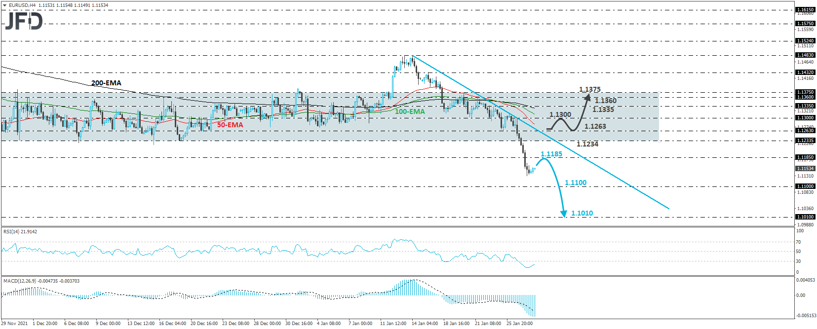 EUR/USD 4-hour chart technical analysis