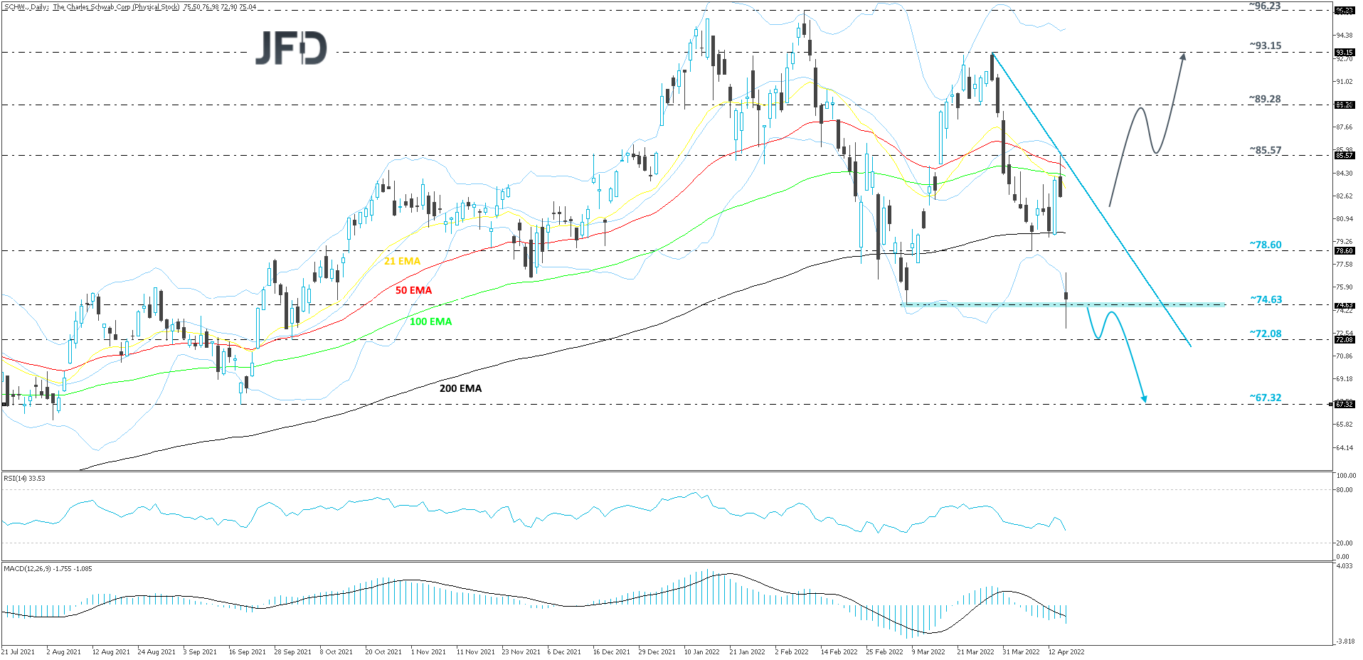 Can SCHW Drop Below The March Low Again? | Technical Analysis